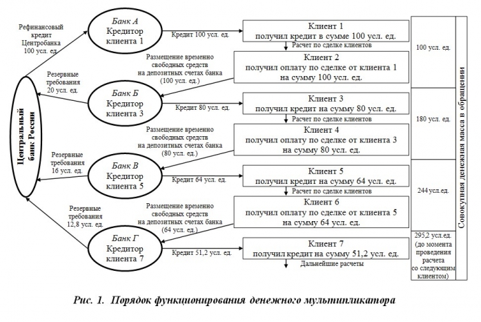 Сущность обязательных резервов, депонируемых в Банке России