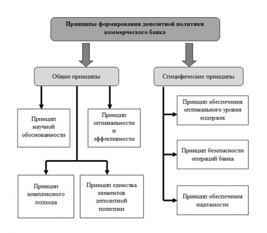 Сущность депозитных операций кредитных организаций