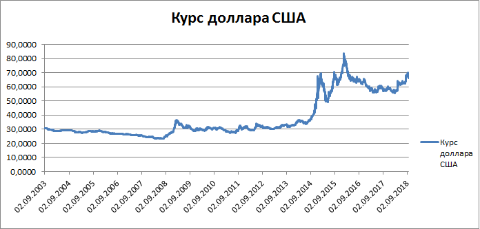 График доллара за год